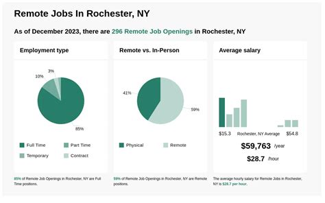 Rochester, NY. . Rochester ny jobs
